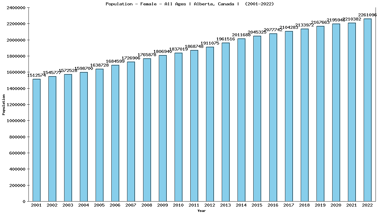 Graph showing Population - Female - Of All Ages - [2001-2022] | Alberta, Canada