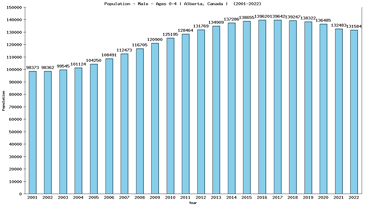 Graph showing Population - Pre-school Boy - Aged 0-4 - [2001-2022] | Alberta, Canada