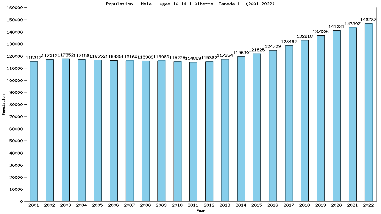 Graph showing Population - Boys - Aged 10-14 - [2001-2022] | Alberta, Canada