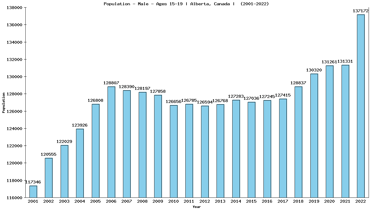 Graph showing Population - Male - Aged 15-19 - [2001-2022] | Alberta, Canada