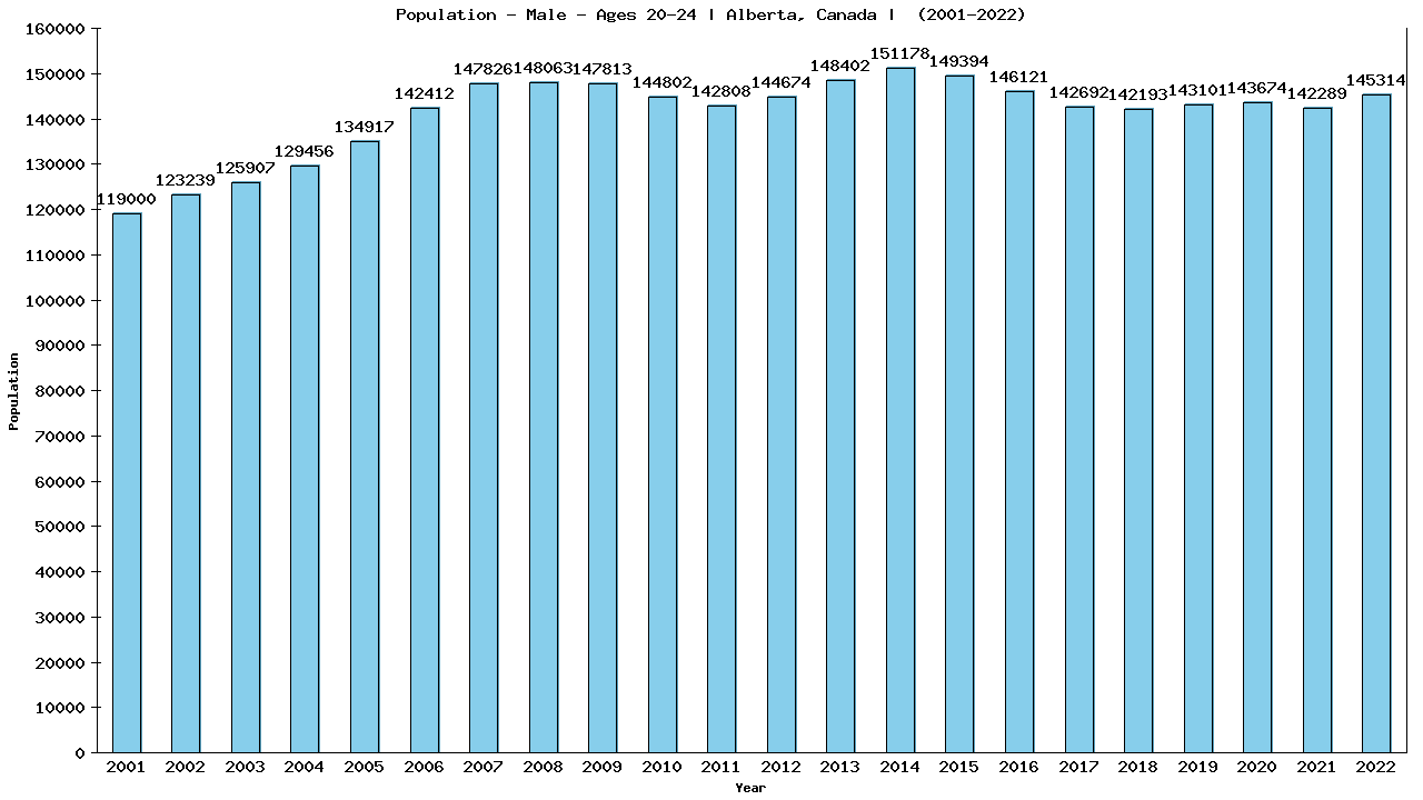 Graph showing Population - Male - Aged 20-24 - [2001-2022] | Alberta, Canada