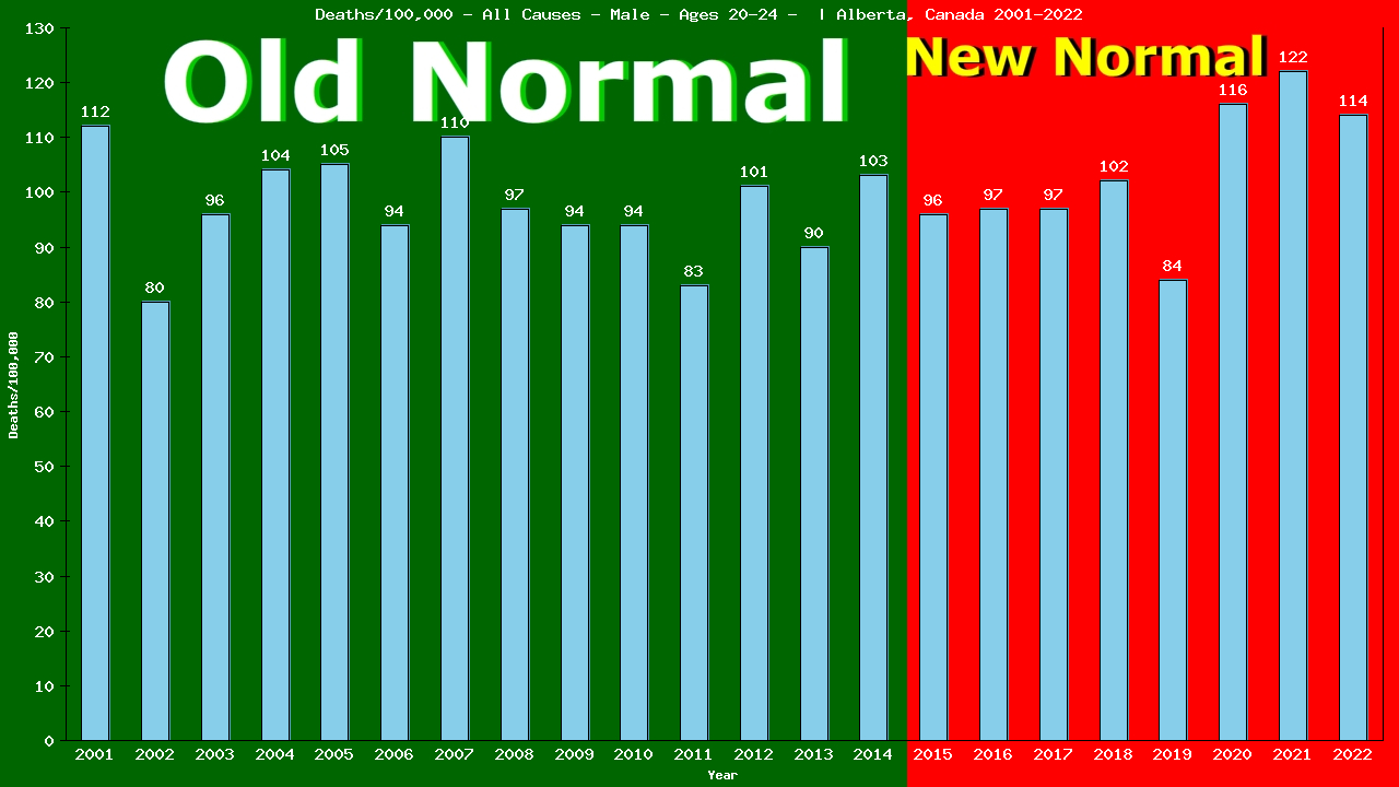 Graph showing Deaths/100,000 male 20-24 from All Causes