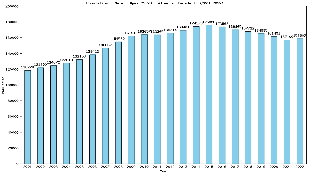 Graph showing Population - Male - Aged 25-29 - [2001-2022] | Alberta, Canada