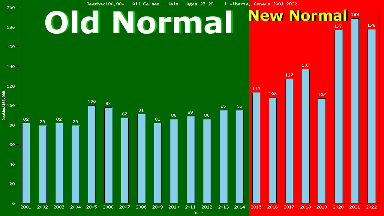 Graph showing Deaths/100,000 male 25-29 from All Causes