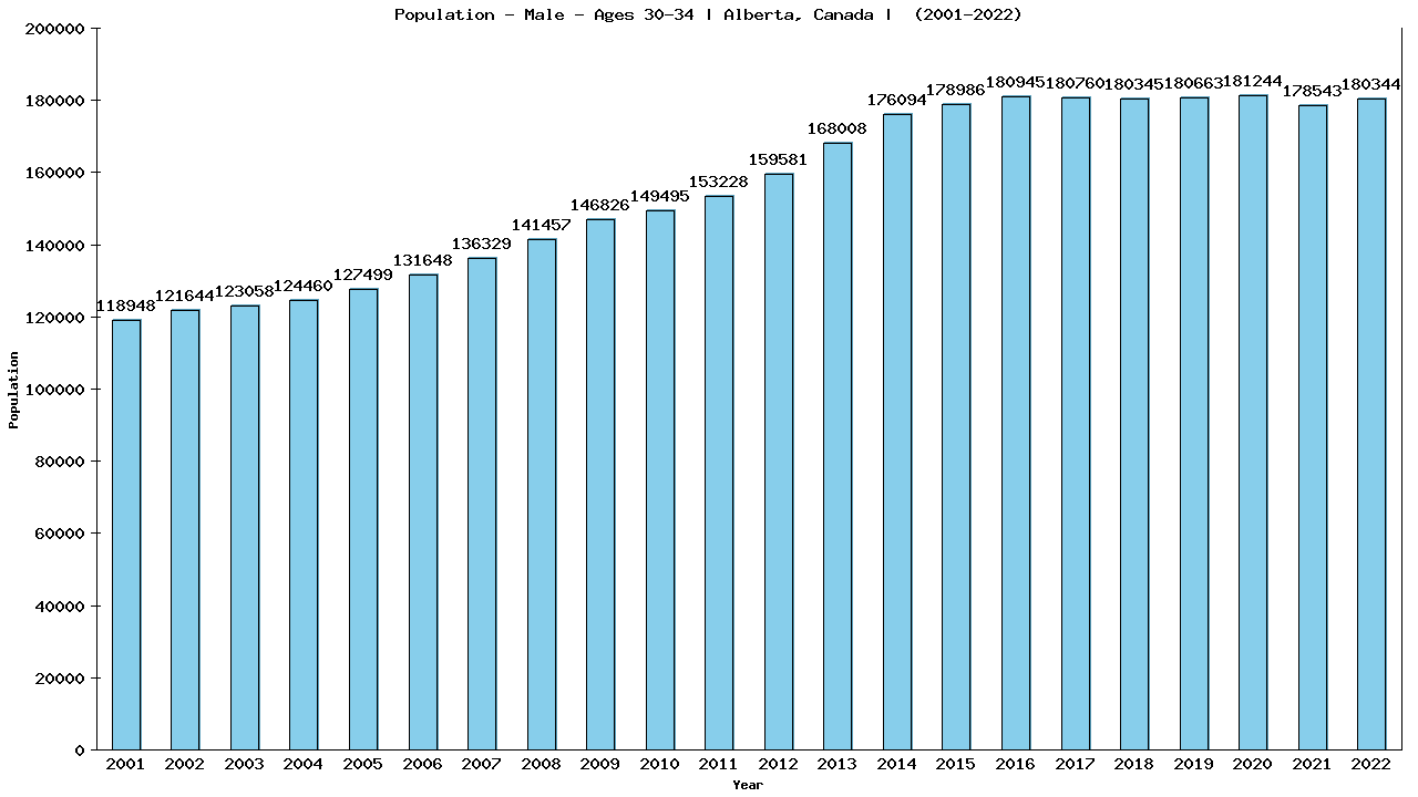 Graph showing Population - Male - Aged 30-34 - [2001-2022] | Alberta, Canada