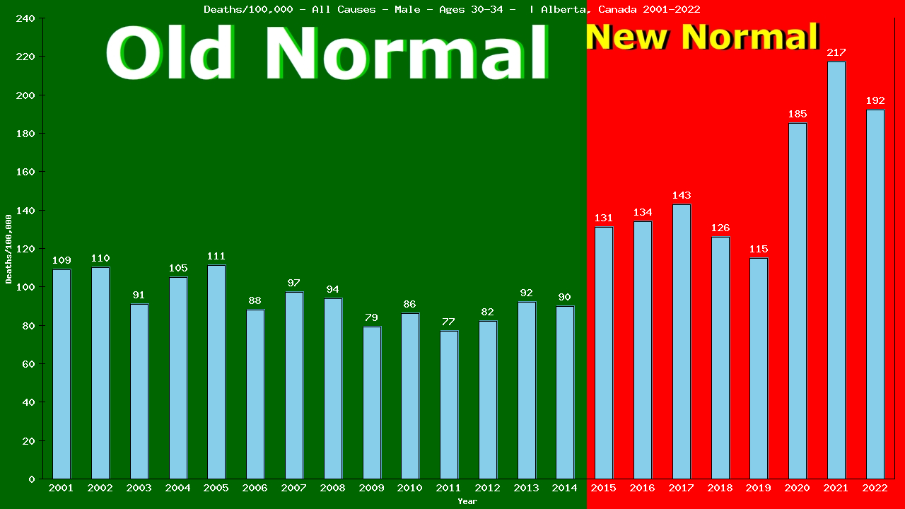 Graph showing Deaths/100,000 male 30-34 from All Causes
