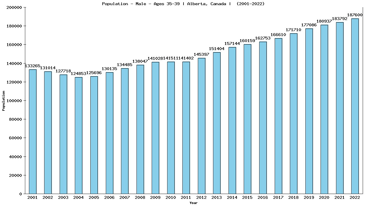 Graph showing Population - Male - Aged 35-39 - [2001-2022] | Alberta, Canada