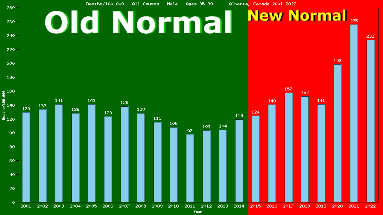 Graph showing Deaths/100,000 male 35-39 from All Causes