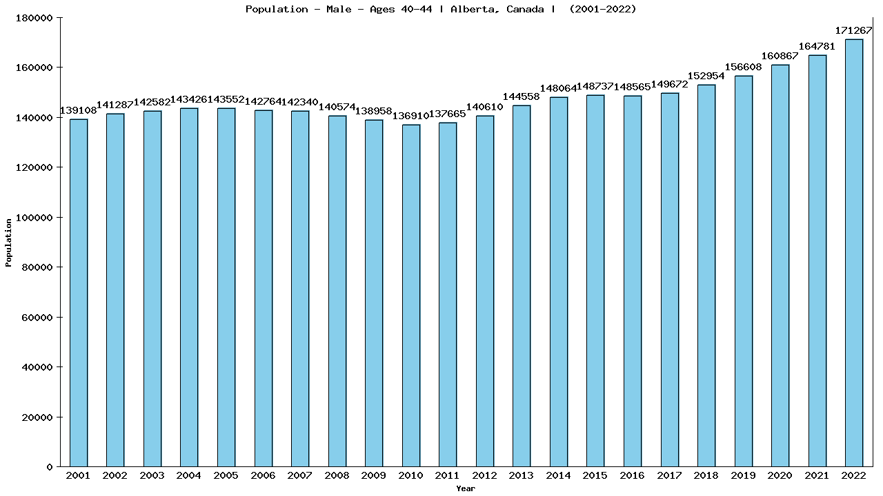 Graph showing Population - Male - Aged 40-44 - [2001-2022] | Alberta, Canada