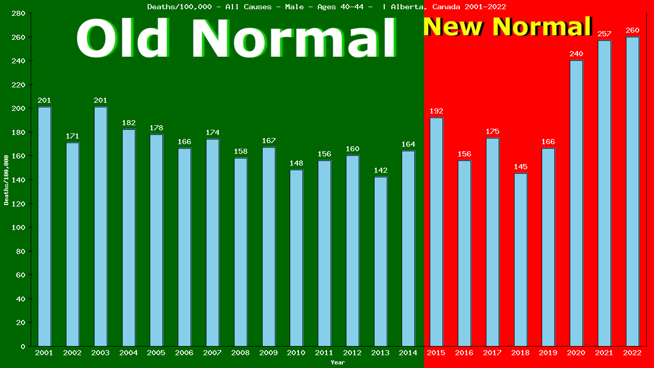 Graph showing Deaths/100,000 male 40-44 from All Causes