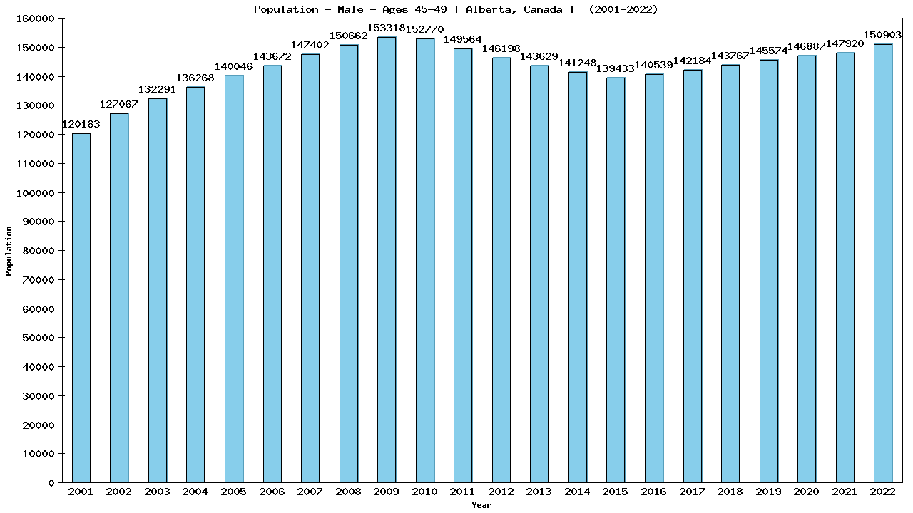 Graph showing Population - Male - Aged 45-49 - [2001-2022] | Alberta, Canada