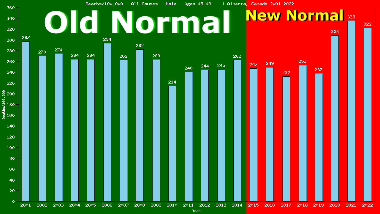 Graph showing Deaths/100,000 male 45-49 from All Causes