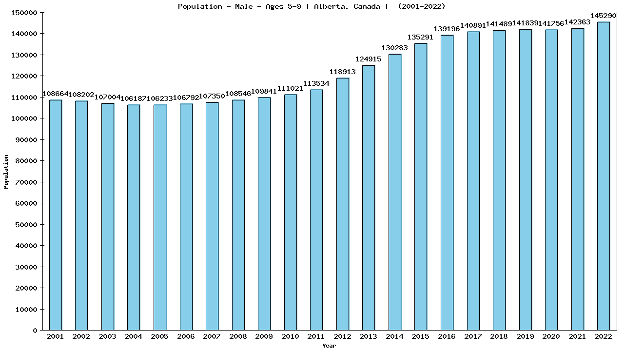 Graph showing Population - Boys - Aged 5-9 - [2001-2022] | Alberta, Canada