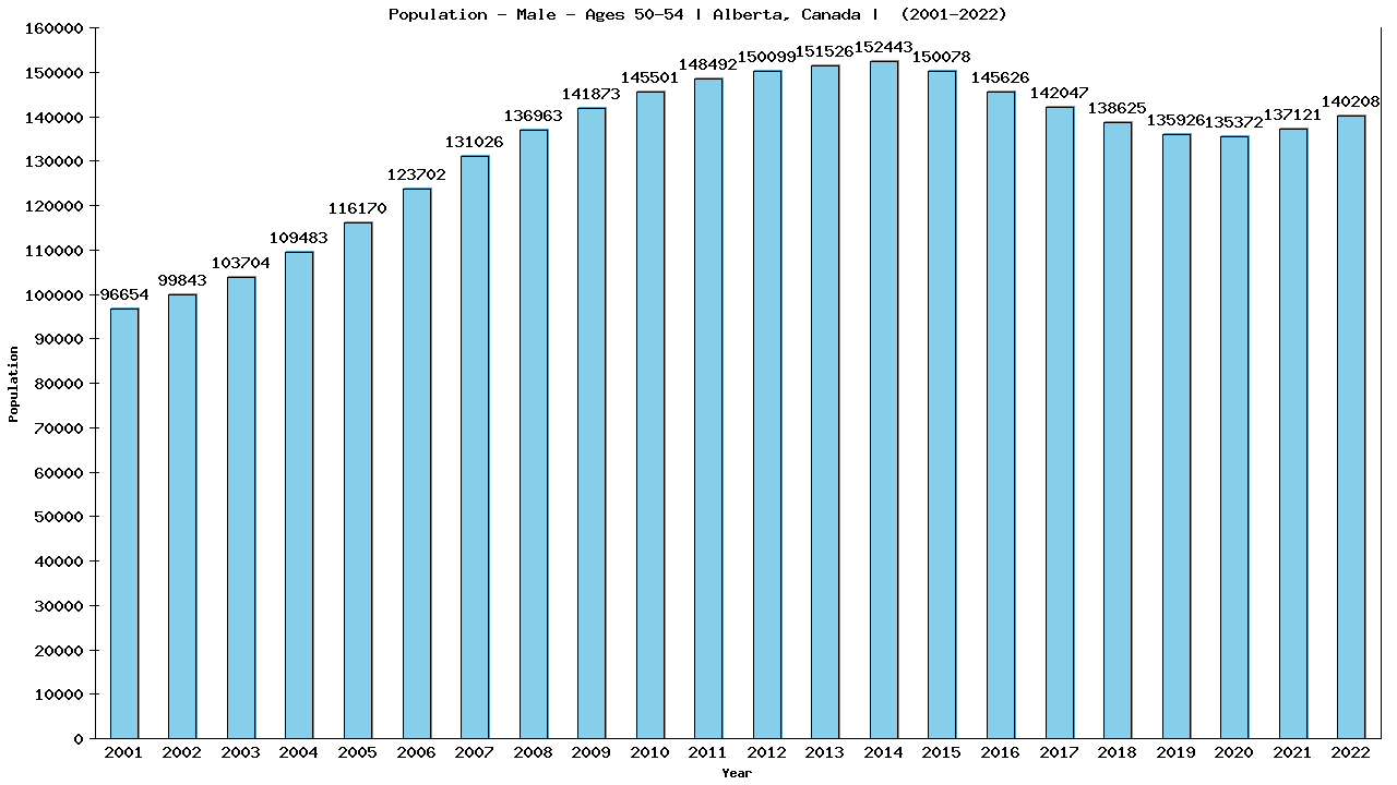 Graph showing Population - Male - Aged 50-54 - [2001-2022] | Alberta, Canada