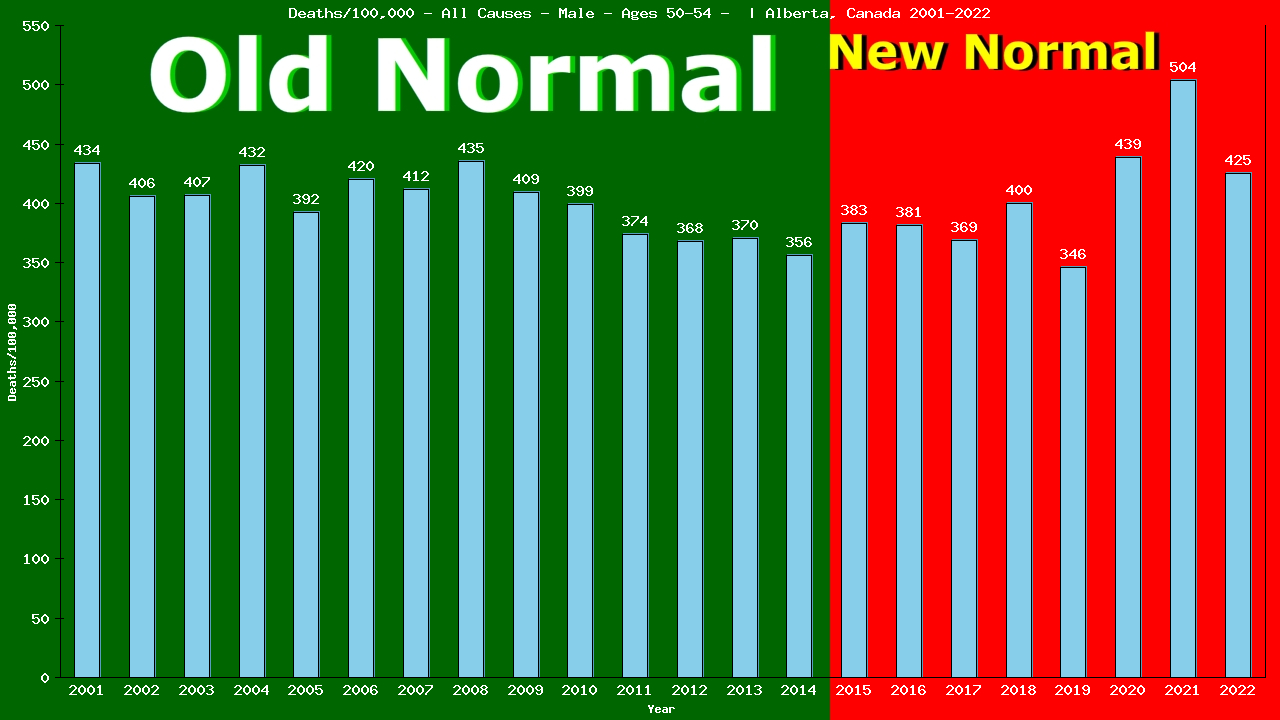 Graph showing Deaths/100,000 male 50-54 from All Causes