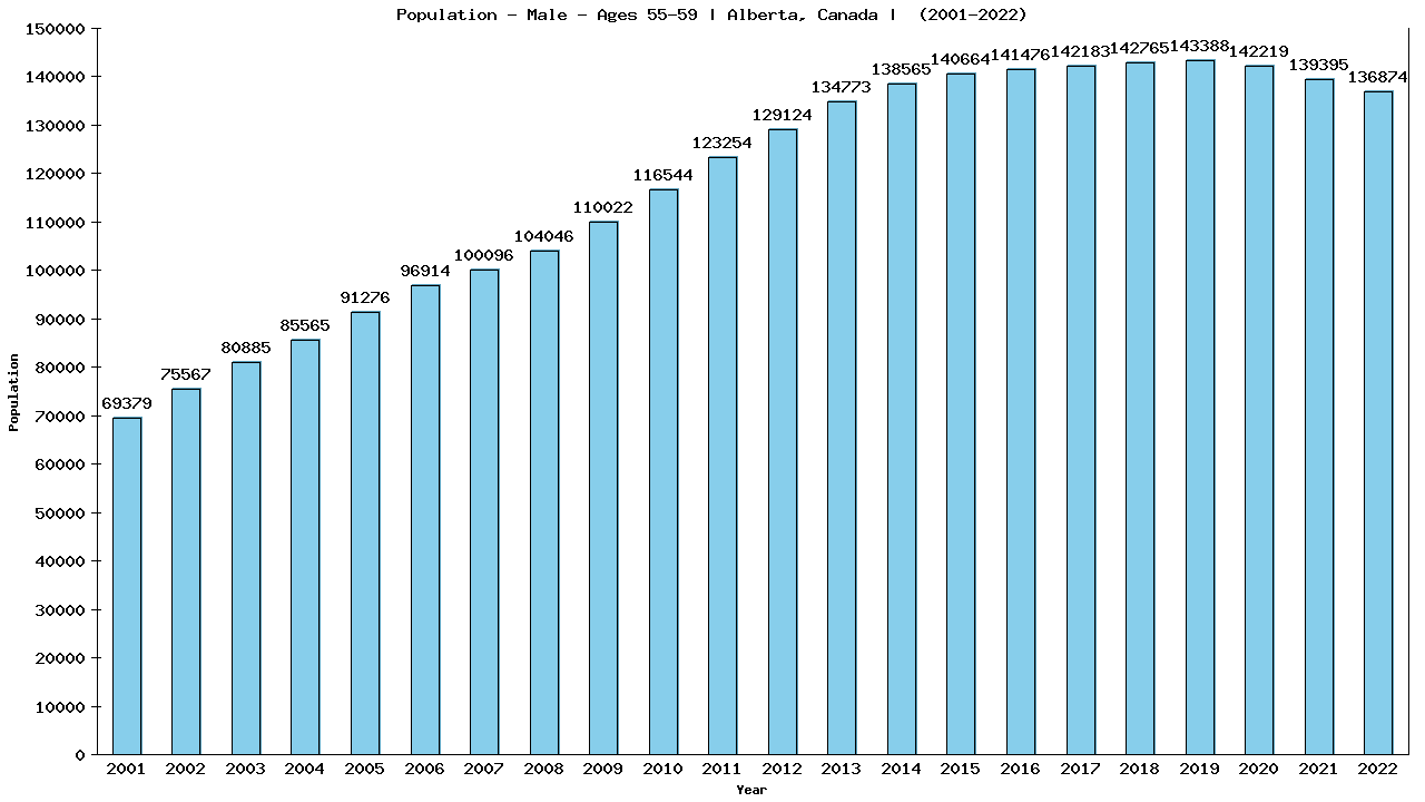 Graph showing Populalation - Male - Aged 55-59 - [2001-2022] | Alberta, Canada