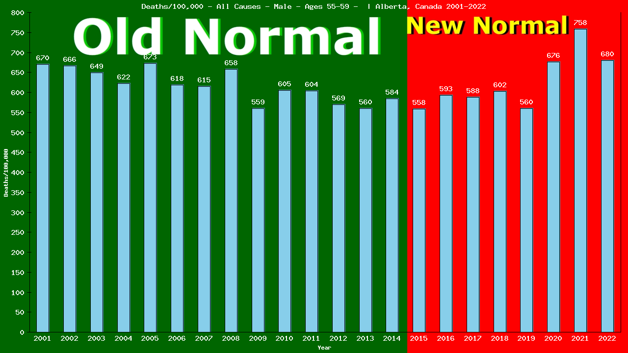 Graph showing Deaths/100,000 male 55-59 from All Causes