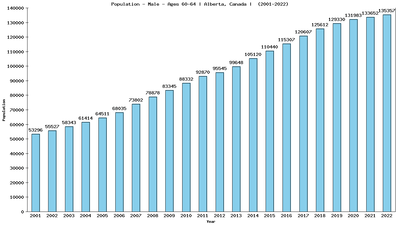 Graph showing Population - Male - Aged 60-64 - [2001-2022] | Alberta, Canada