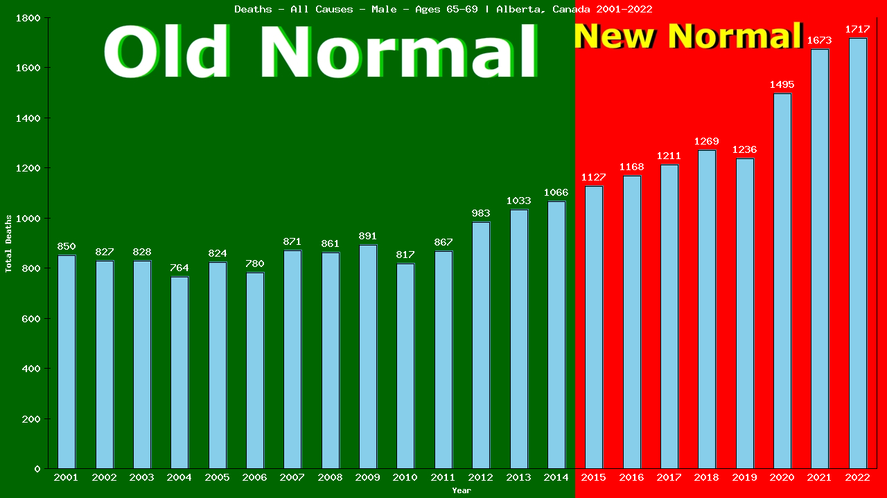 Graph showing Deaths - All Causes - Male - Aged 65-69 | Alberta, Canada