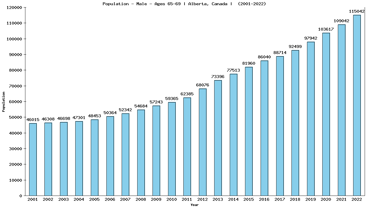 Graph showing Populalation - Male - Aged 65-69 - [2001-2022] | Alberta, Canada