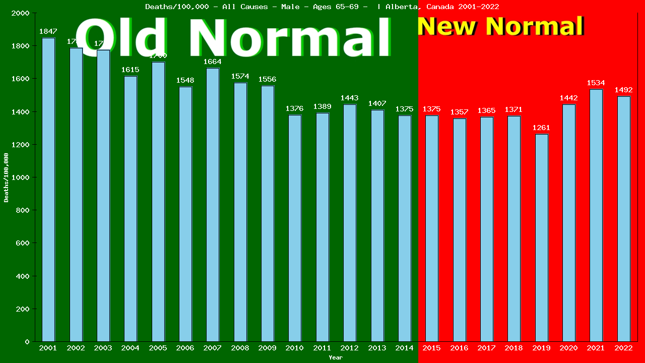 Graph showing Deaths/100,000 male 65-69 from All Causes