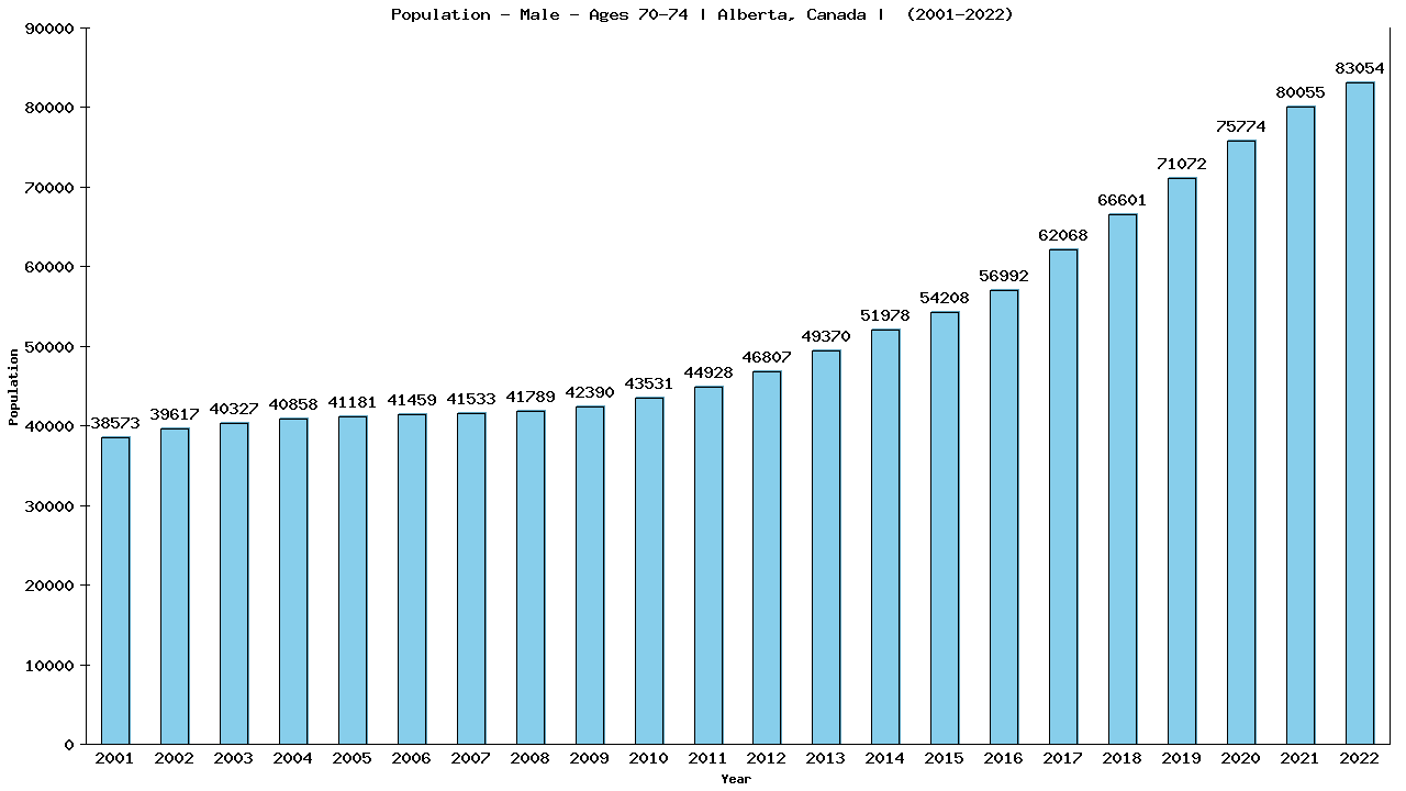 Graph showing Population - Male - Aged 70-74 - [2001-2022] | Alberta, Canada