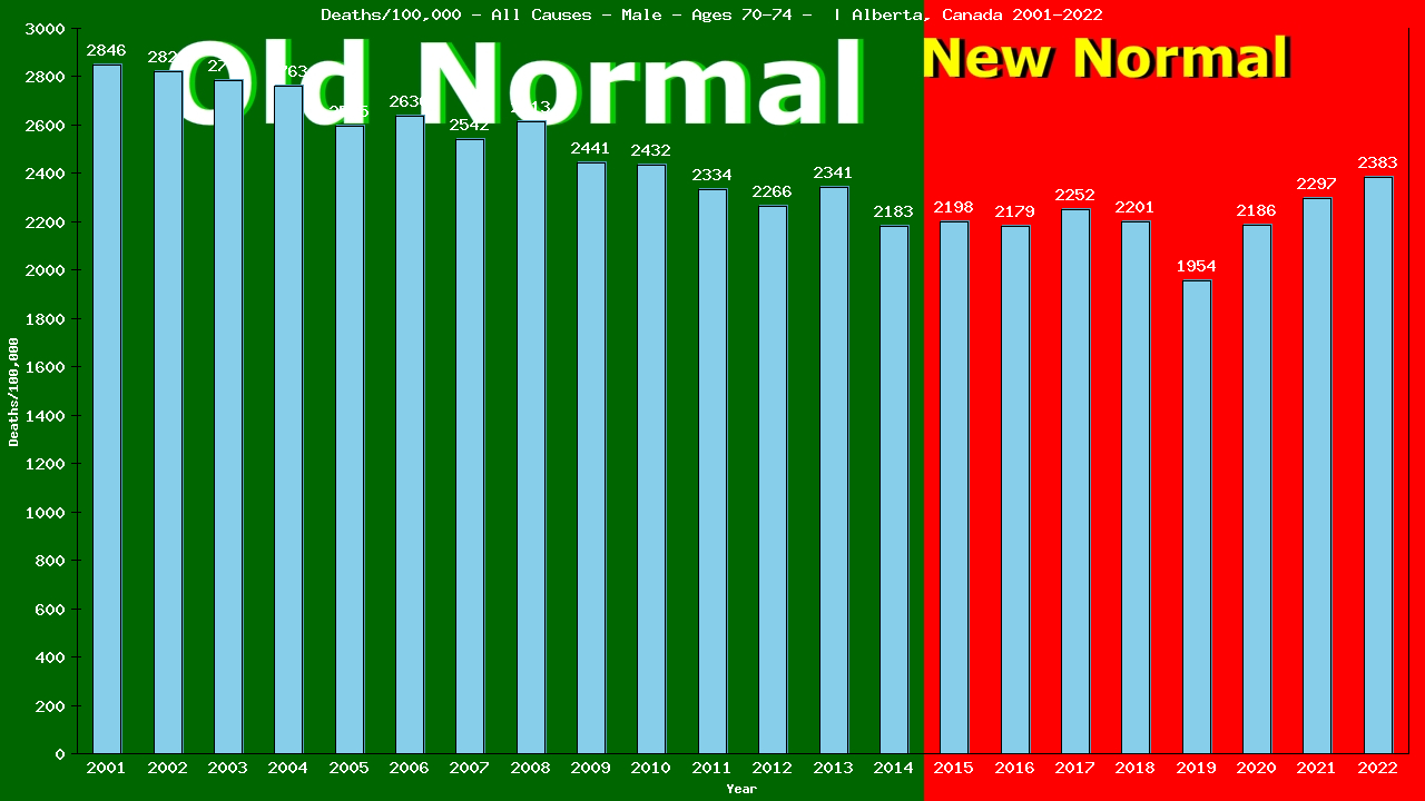 Graph showing Deaths/100,000 male 70-74 from All Causes