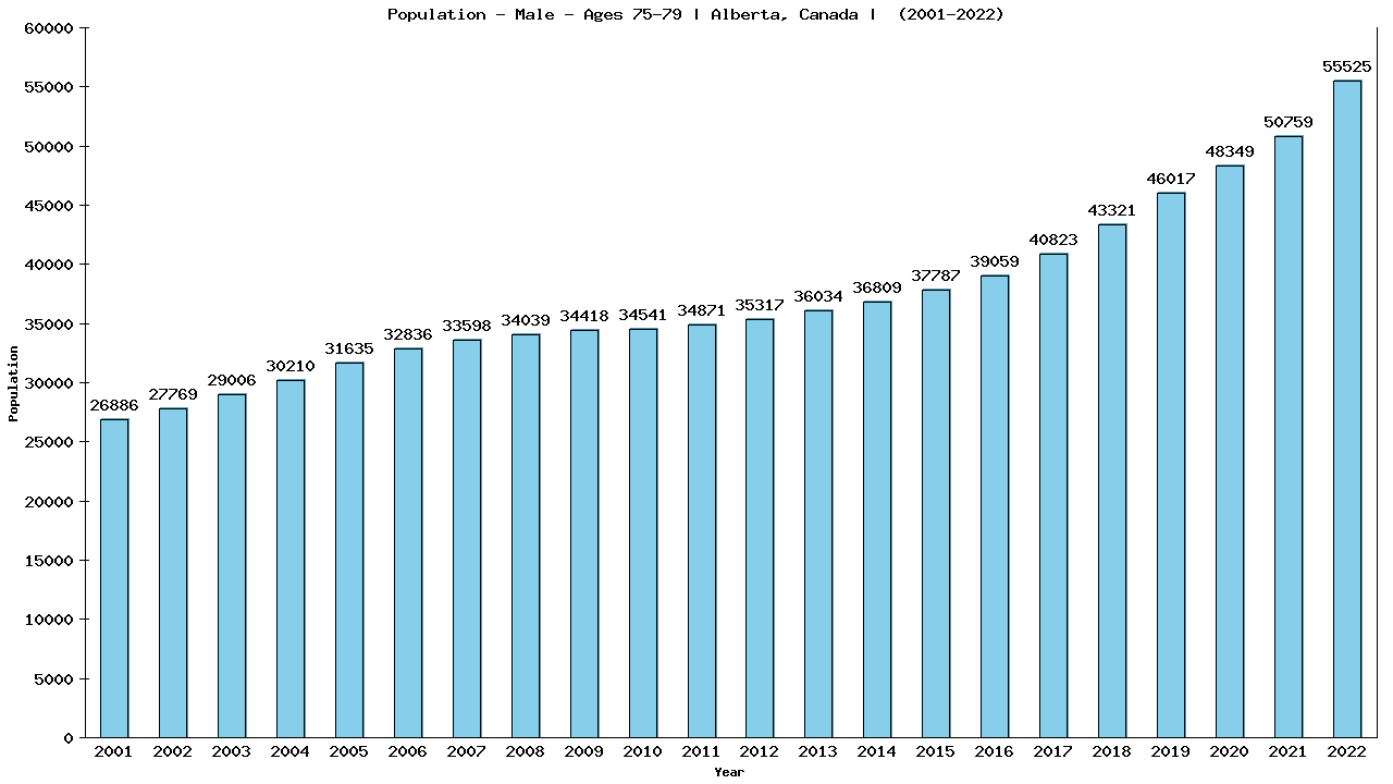 Graph showing Population - Male - Aged 75-79 - [2001-2022] | Alberta, Canada