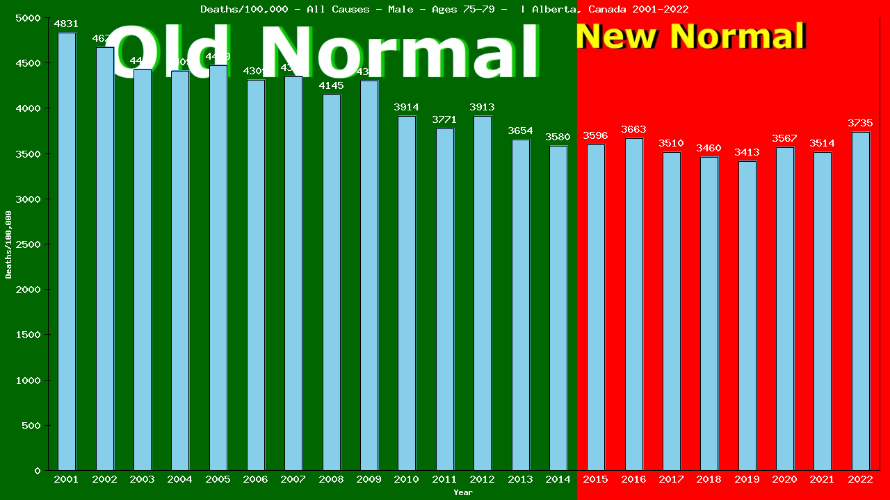 Graph showing Deaths/100,000 male 75-79 from All Causes