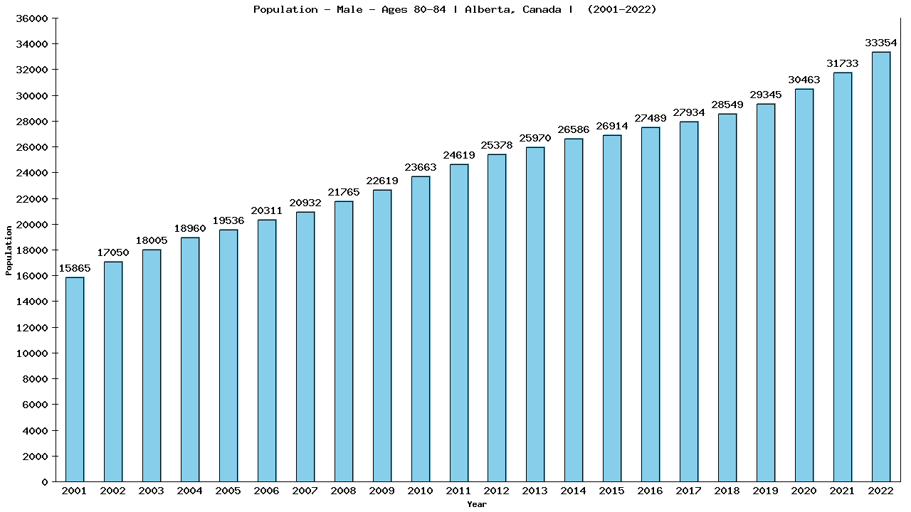 Graph showing Population - Male - Aged 80-84 - [2001-2022] | Alberta, Canada