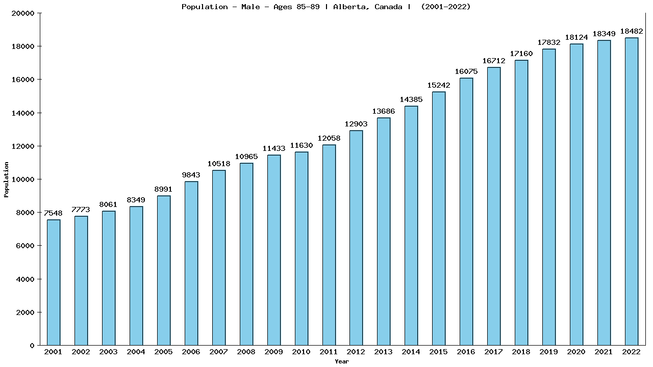 Graph showing Population - Male - Aged 85-89 - [2001-2022] | Alberta, Canada