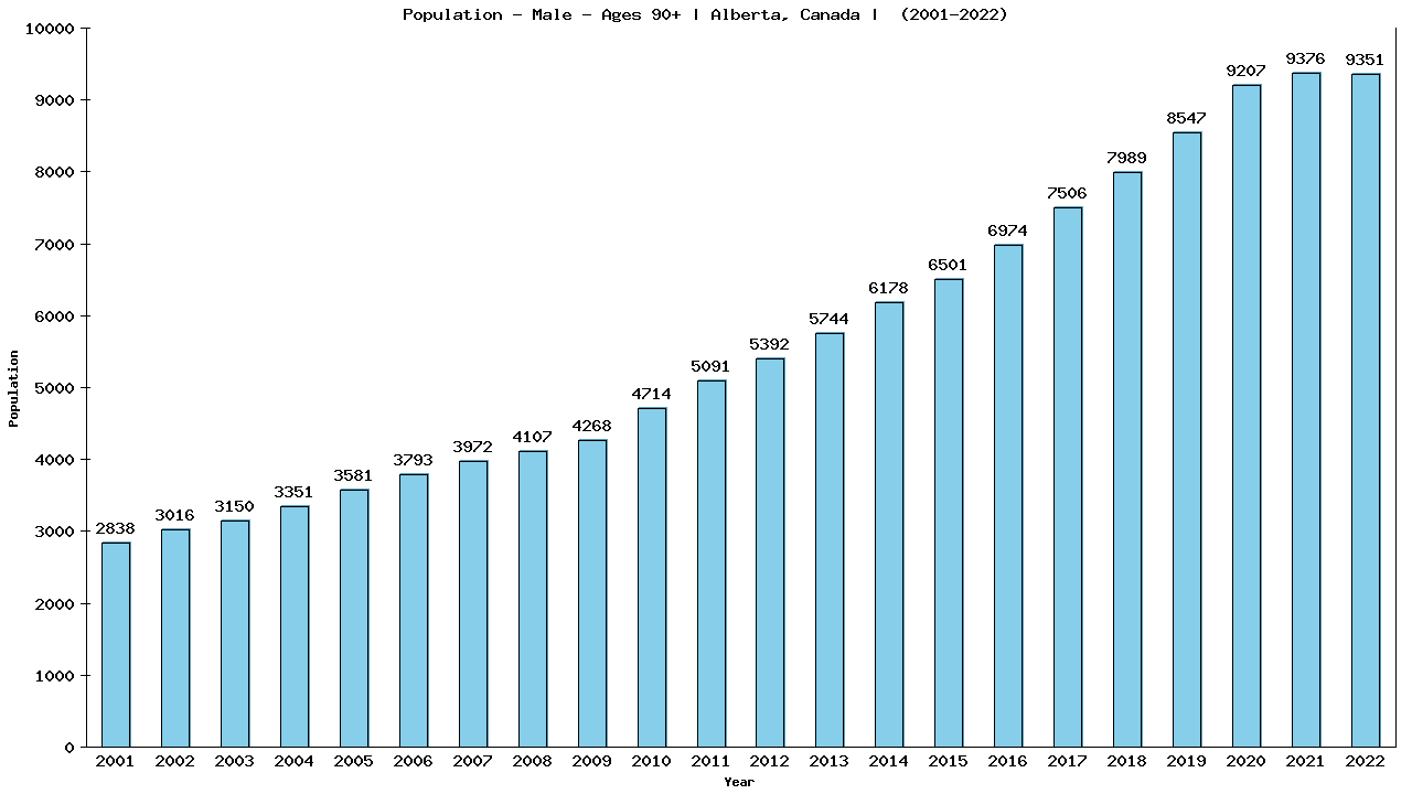 Graph showing Populalation - Male - Aged 90+ - [2001-2022] | Alberta, Canada