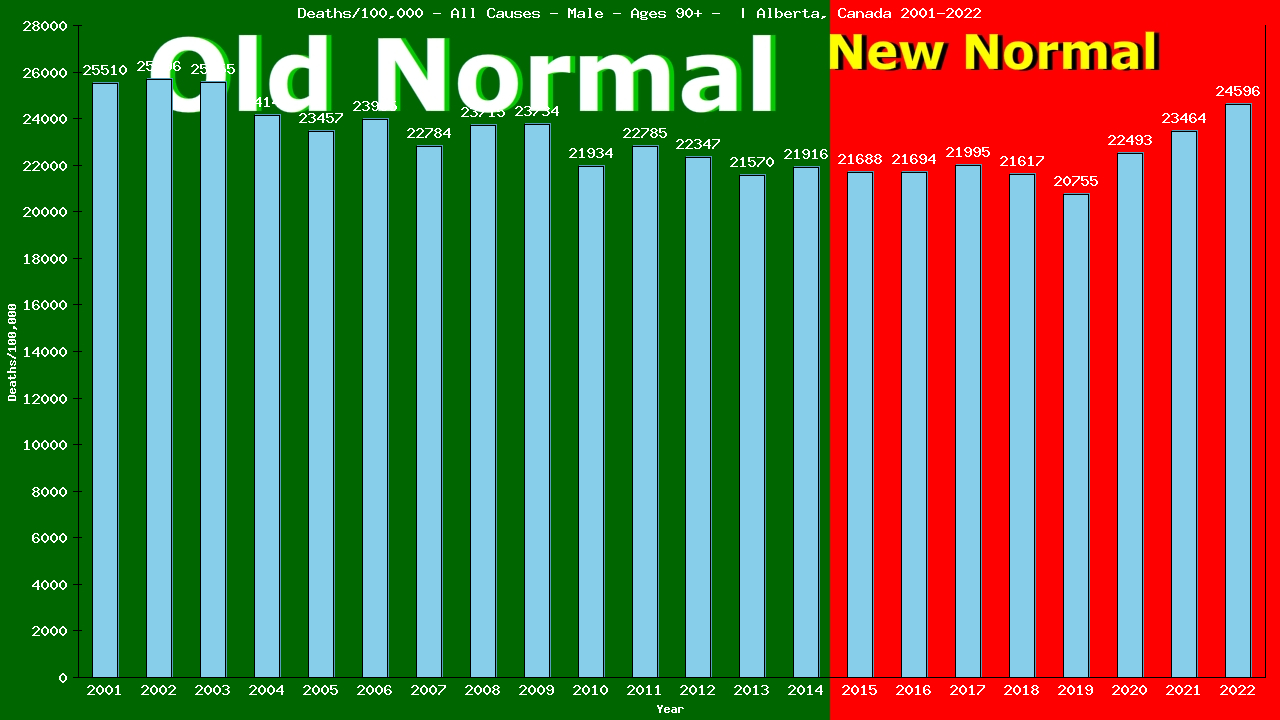 Graph showing Deaths/100,000 male 90+ from All Causes