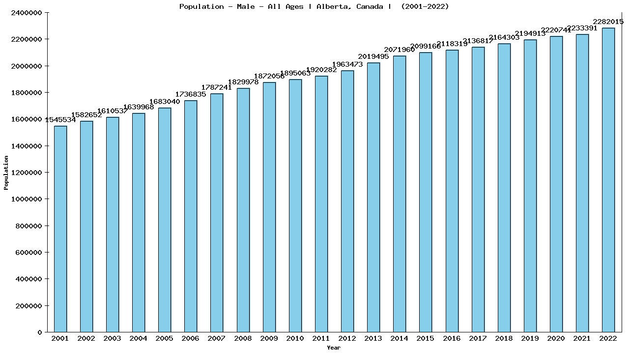 Graph showing Population - Male - Of All Ages - [2001-2022] | Alberta, Canada