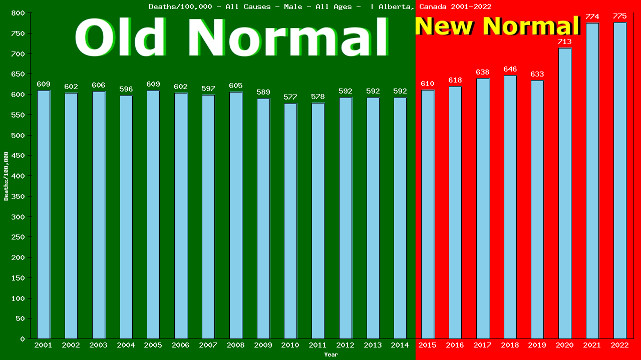 Graph showing Deaths/100,000 male GrandTotal from All Causes