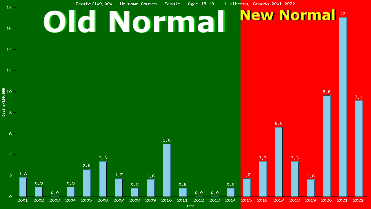 Graph showing Deaths/100,000 female 15-19 from Unknown Causes