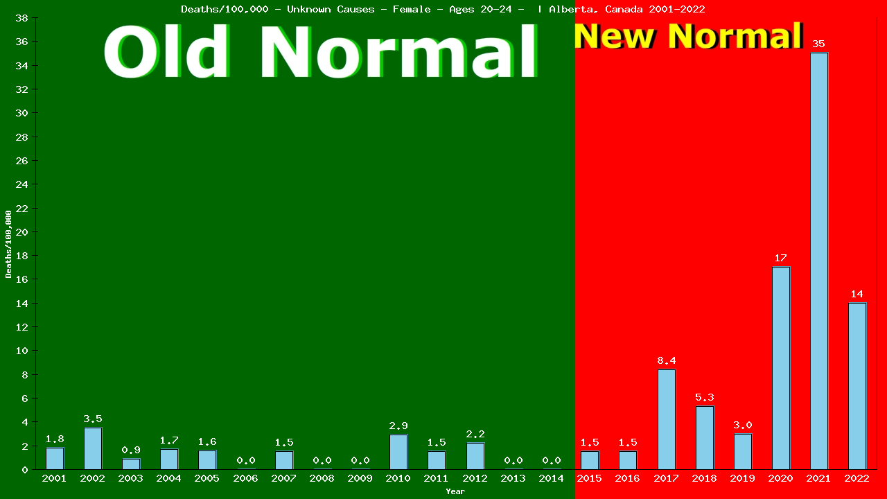 Graph showing Deaths/100,000 female 20-24 from Unknown Causes