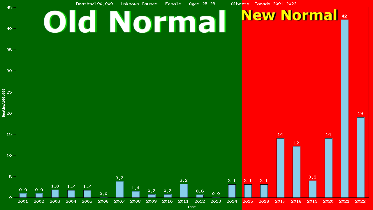 Graph showing Deaths/100,000 female 25-29 from Unknown Causes