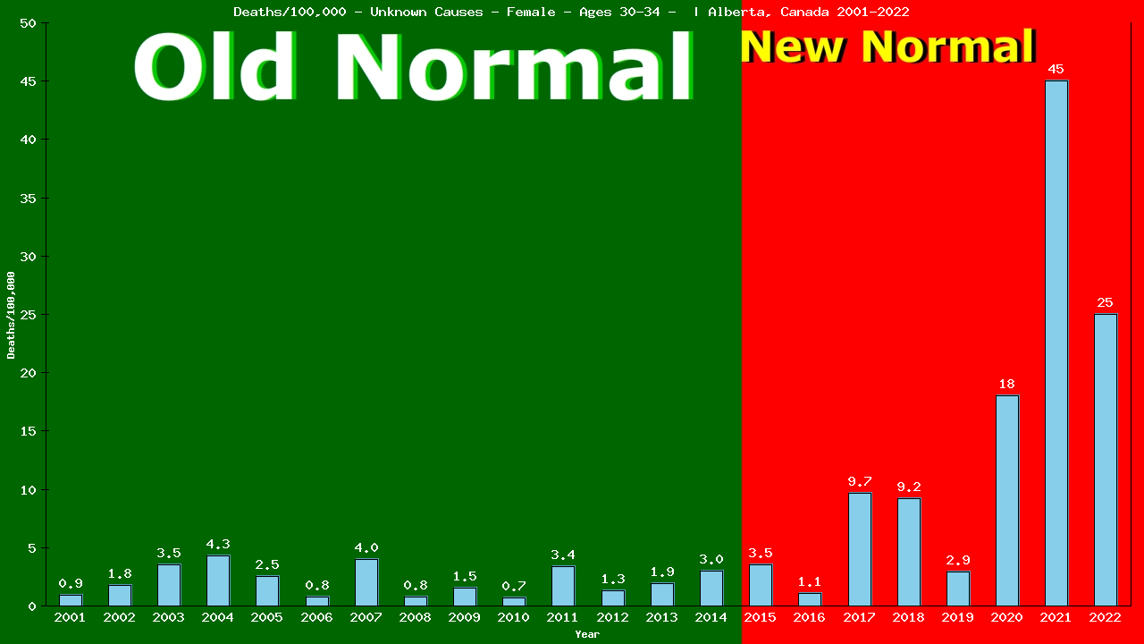 Graph showing Deaths/100,000 female 30-34 from Unknown Causes