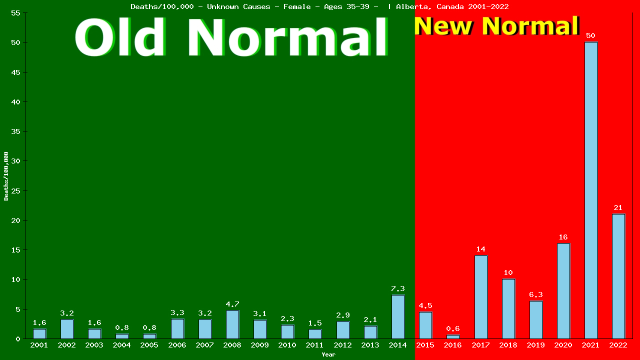 Graph showing Deaths/100,000 female 35-39 from Unknown Causes