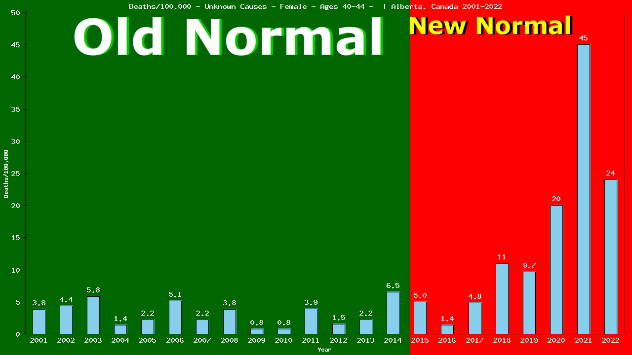 Graph showing Deaths/100,000 female 40-44 from Unknown Causes