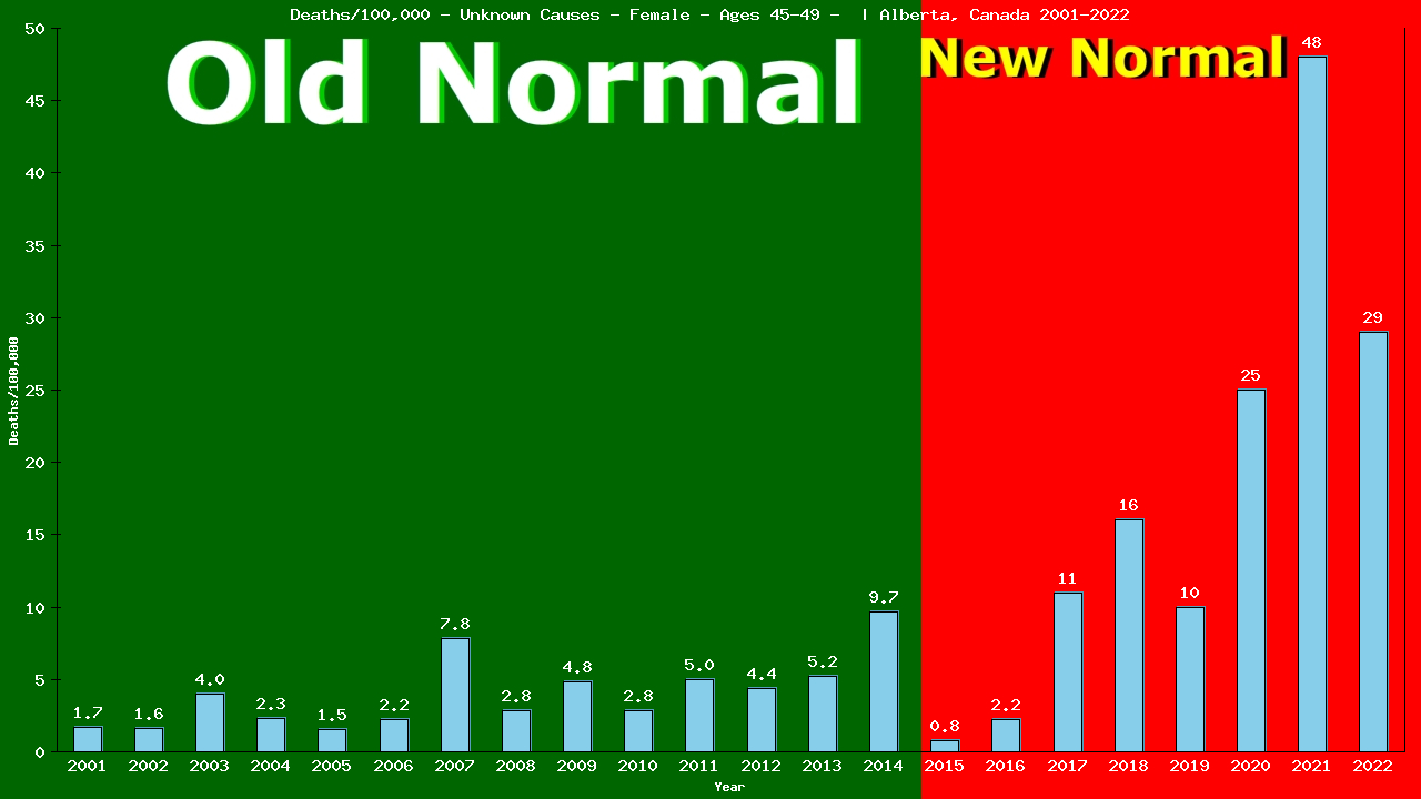 Graph showing Deaths/100,000 female 45-49 from Unknown Causes