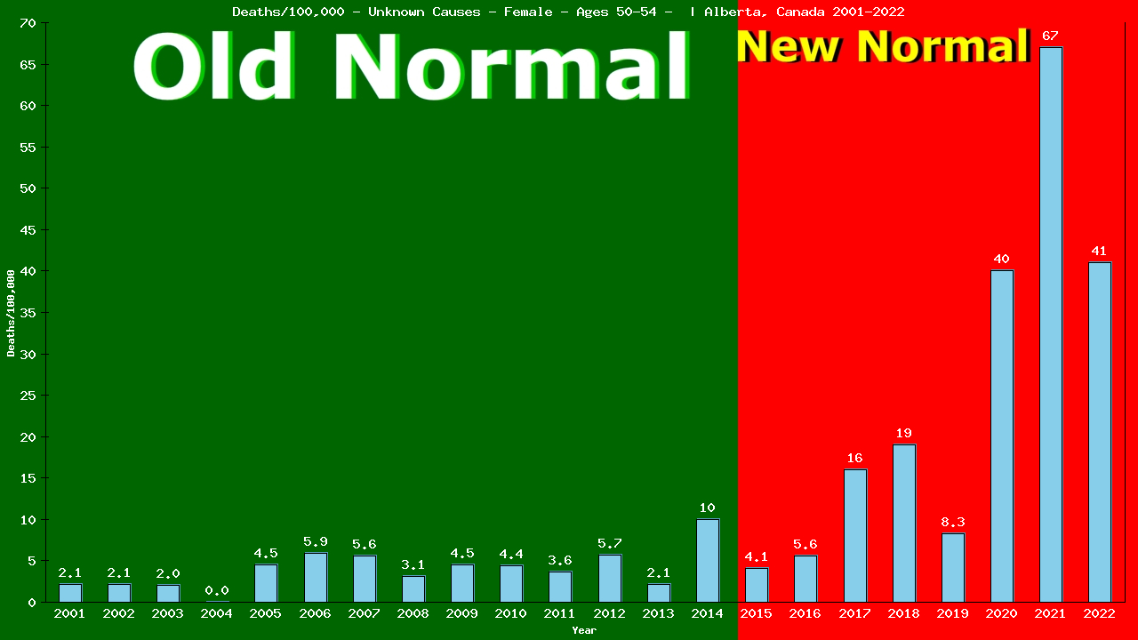 Graph showing Deaths/100,000 female 50-54 from Unknown Causes