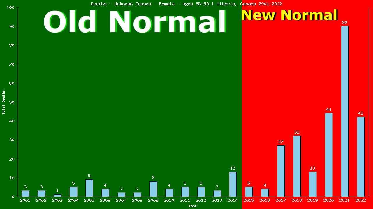 Graph showing Deaths - Unknown Causes - Female - Aged 55-59 | Alberta, Canada