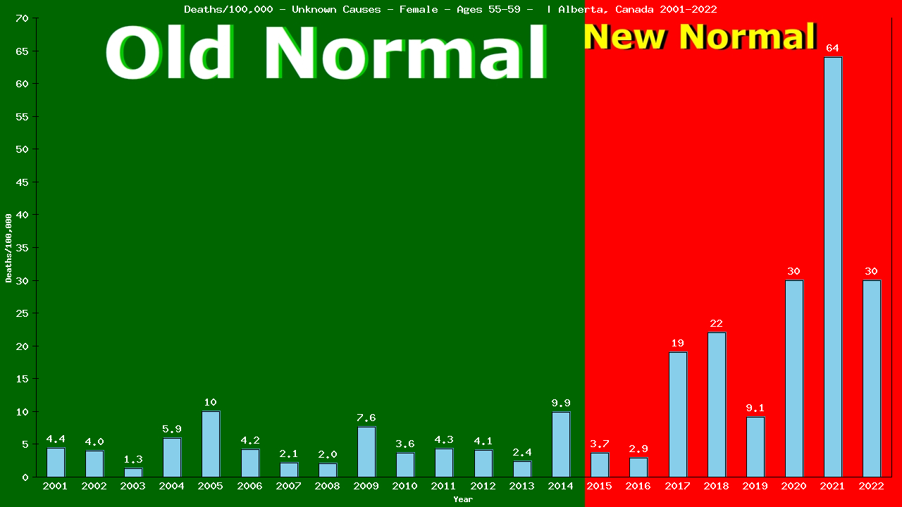 Graph showing Deaths/100,000 female 55-59 from Unknown Causes