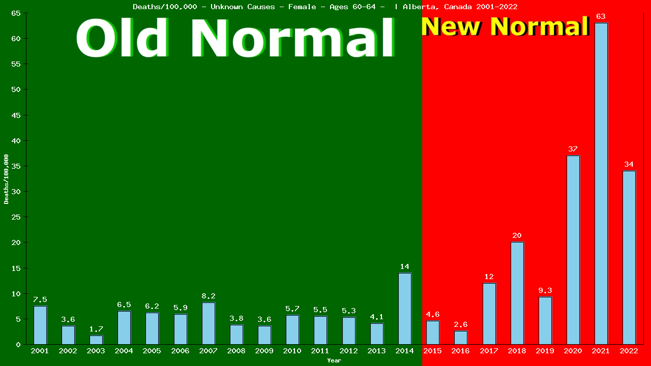 Graph showing Deaths/100,000 female 60-64 from Unknown Causes