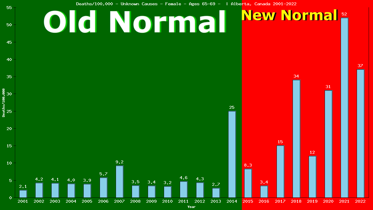 Graph showing Deaths/100,000 female 65-69 from Unknown Causes