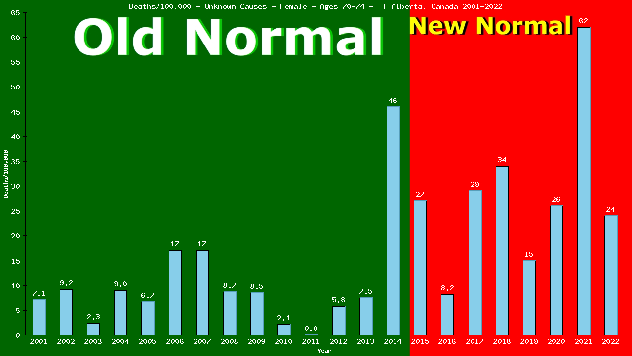 Graph showing Deaths/100,000 female 70-74 from Unknown Causes