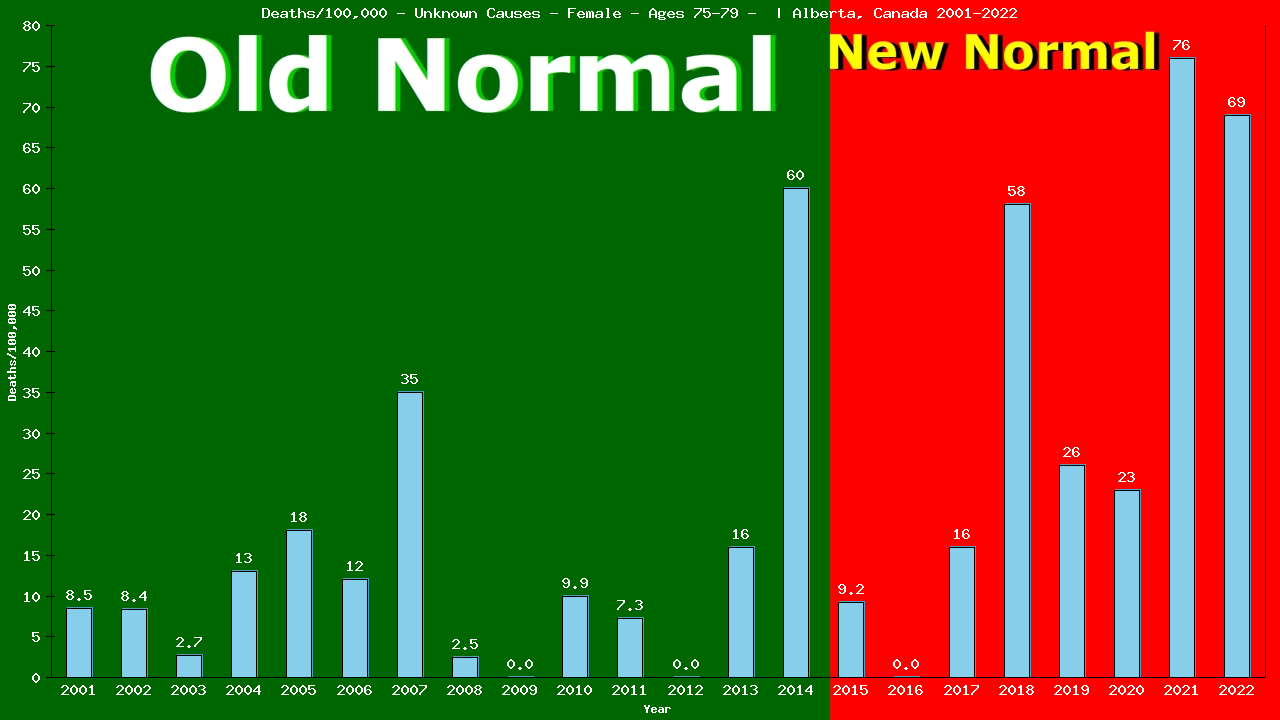 Graph showing Deaths/100,000 female 75-79 from Unknown Causes