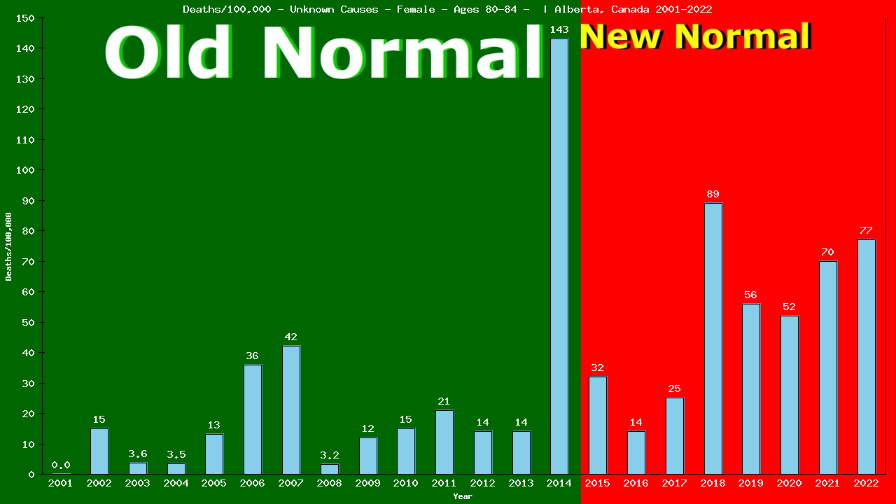 Graph showing Deaths/100,000 female 80-84 from Unknown Causes